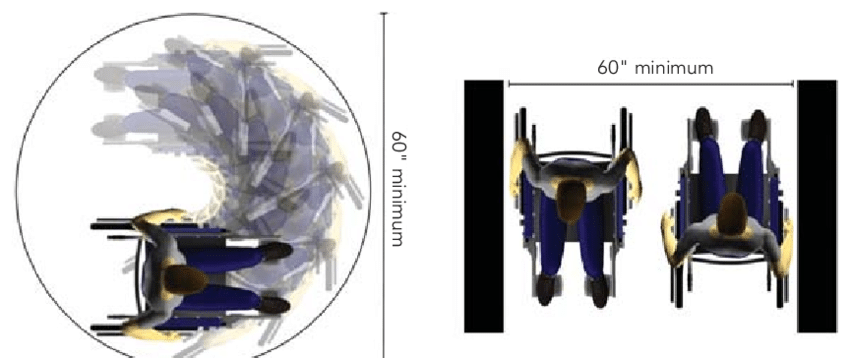 This image illustrates the minimum space requirements for wheelchair use. On the left, it shows the required turning radius for a wheelchair user, which is a circular area with a diameter of 60 inches (152.4 cm). This space is necessary to allow a wheelchair to make a complete 360-degree turn.

On the right, the image depicts the minimum width required for a wheelchair to pass through a doorway or space. The width must be at least 60 inches (152.4 cm) to accommodate the wheelchair user comfortably.