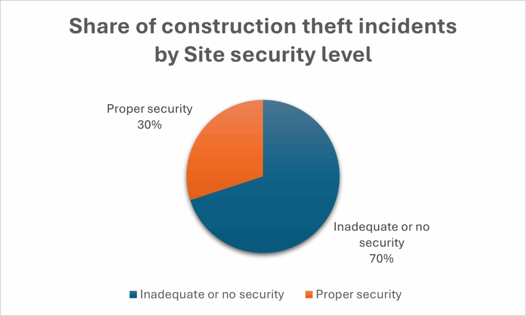 Pie chart of Construction site thefts by site security level
