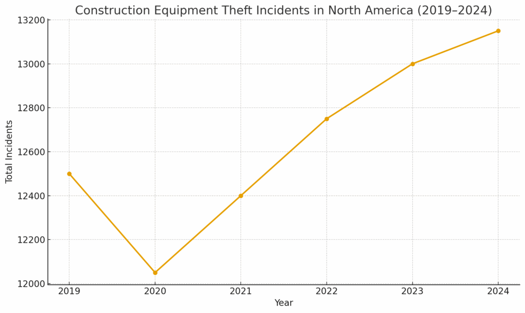 graph showing construction site theft incidents